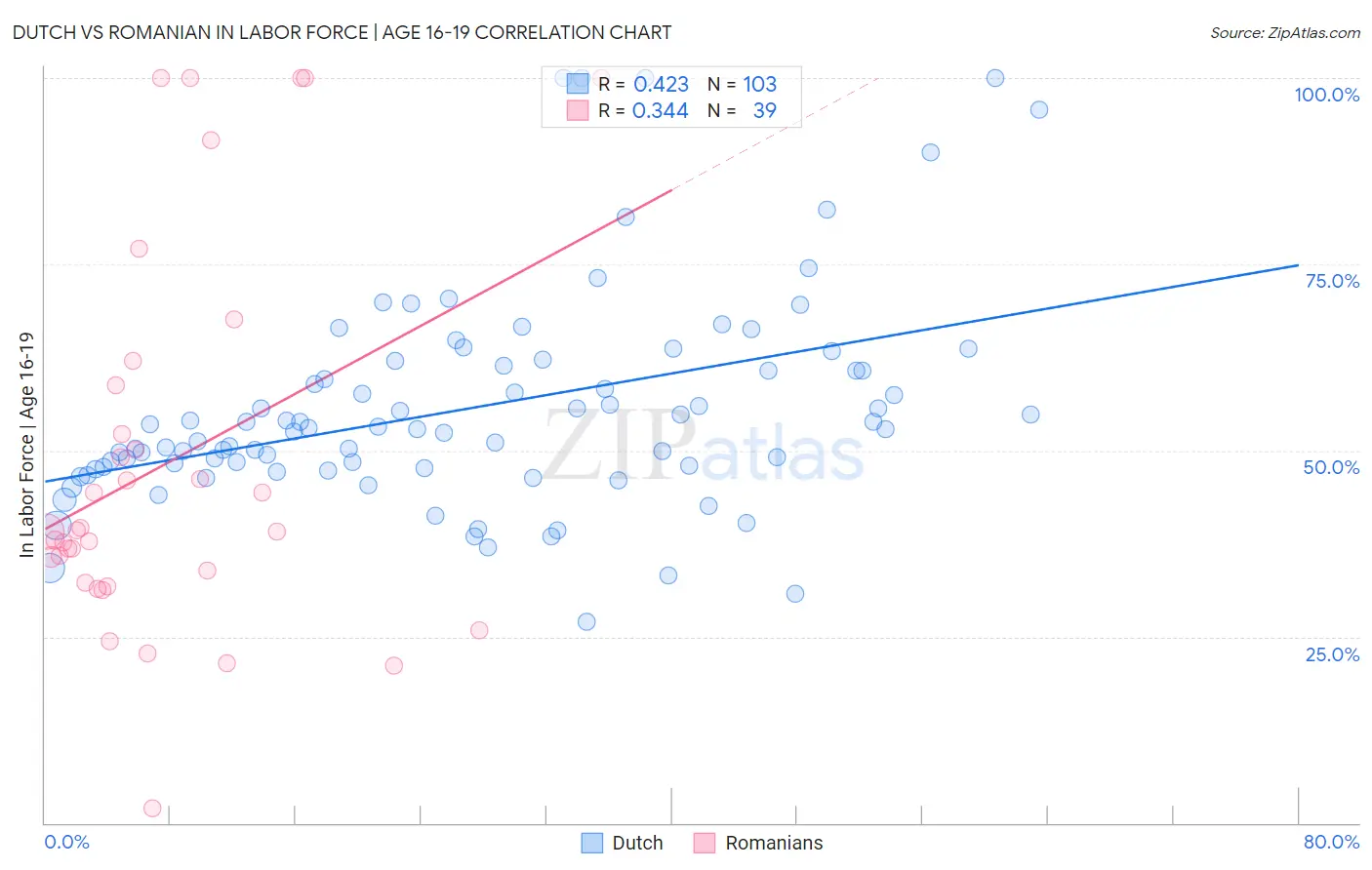 Dutch vs Romanian In Labor Force | Age 16-19