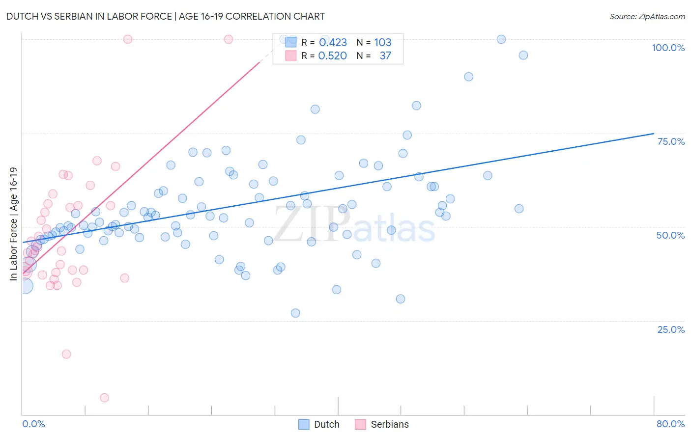Dutch vs Serbian In Labor Force | Age 16-19