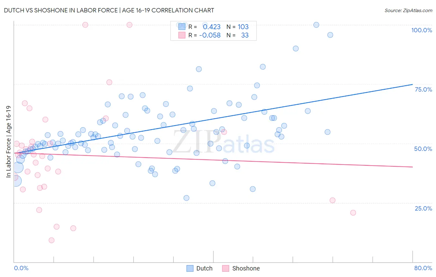Dutch vs Shoshone In Labor Force | Age 16-19