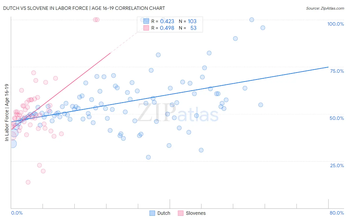 Dutch vs Slovene In Labor Force | Age 16-19