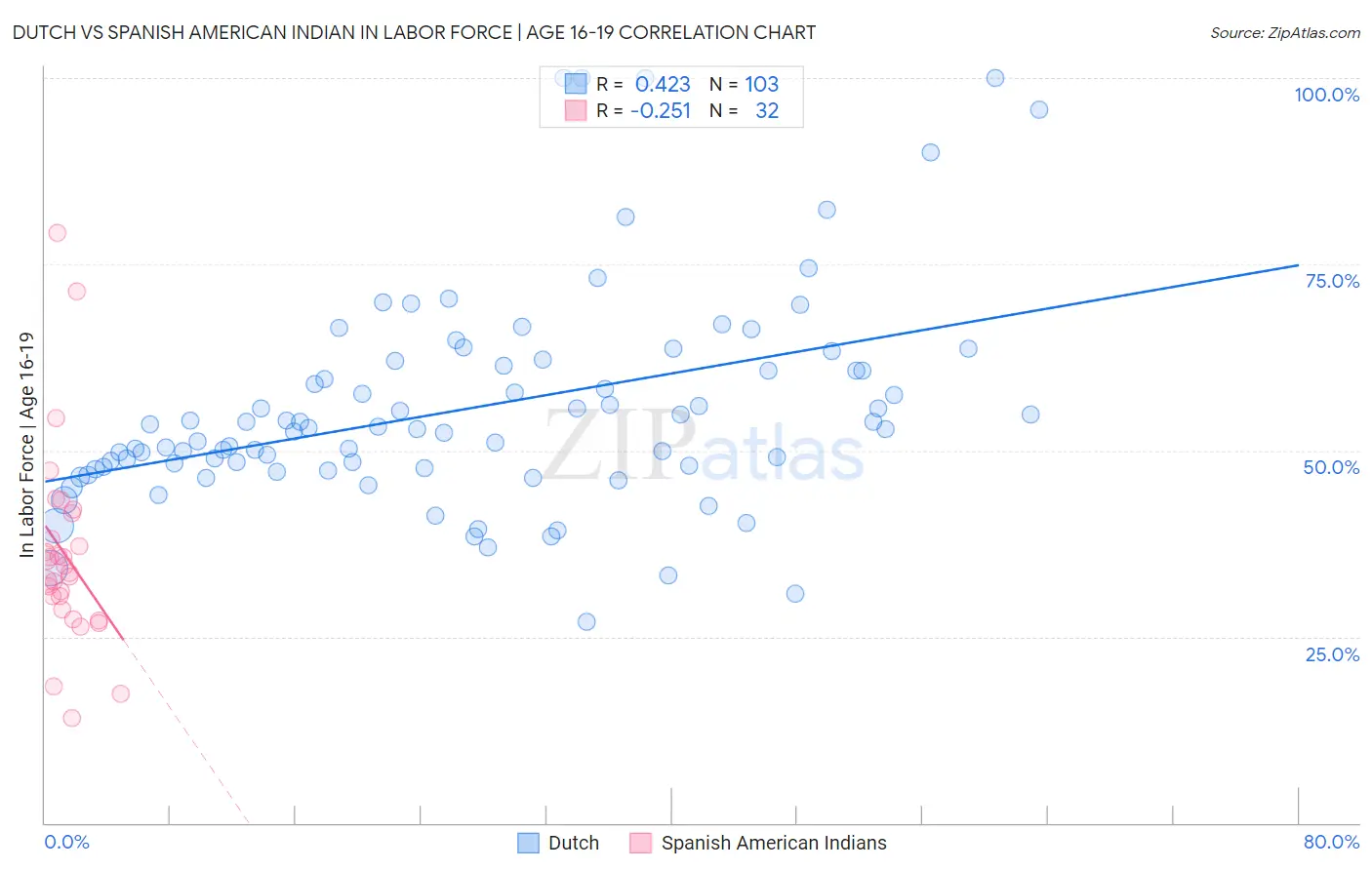 Dutch vs Spanish American Indian In Labor Force | Age 16-19