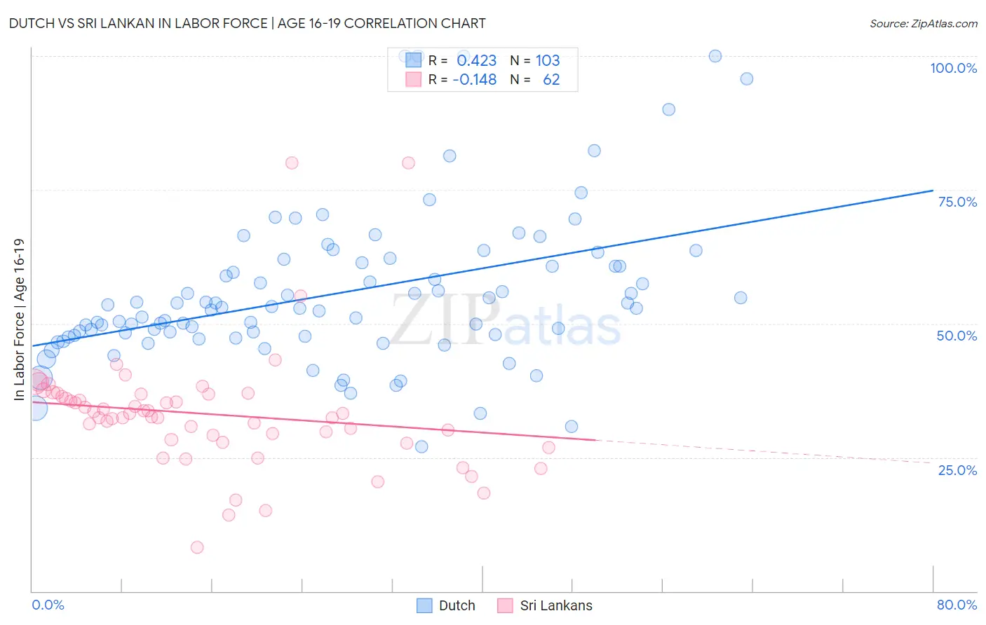 Dutch vs Sri Lankan In Labor Force | Age 16-19
