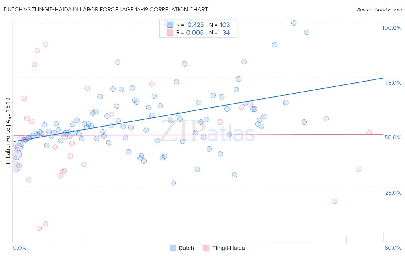Dutch vs Tlingit-Haida In Labor Force | Age 16-19