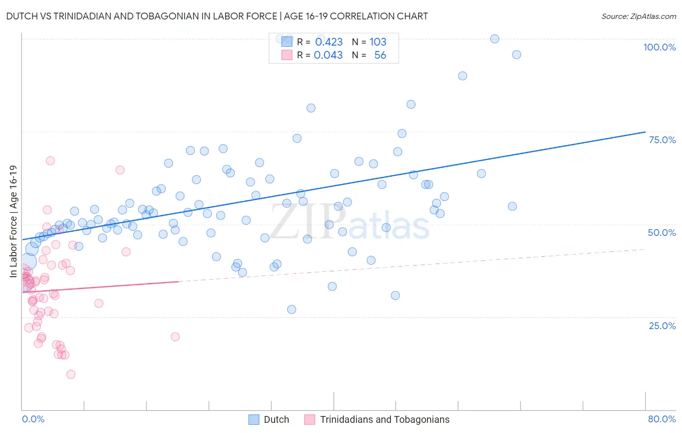 Dutch vs Trinidadian and Tobagonian In Labor Force | Age 16-19