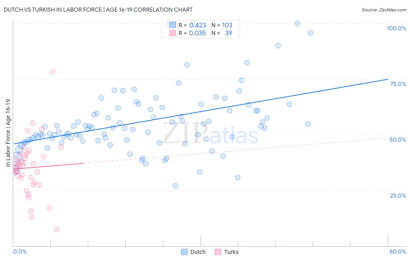Dutch vs Turkish In Labor Force | Age 16-19