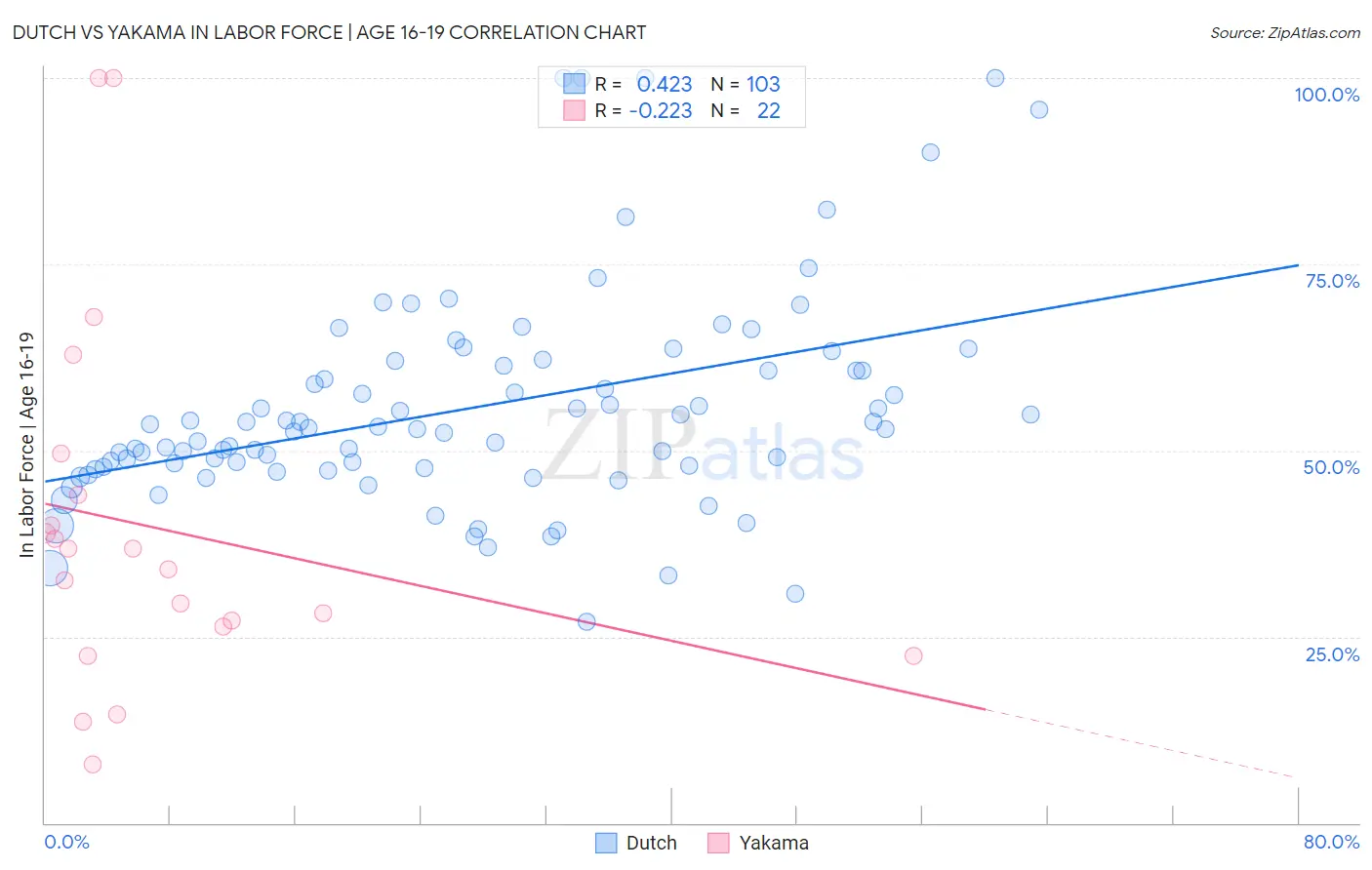 Dutch vs Yakama In Labor Force | Age 16-19
