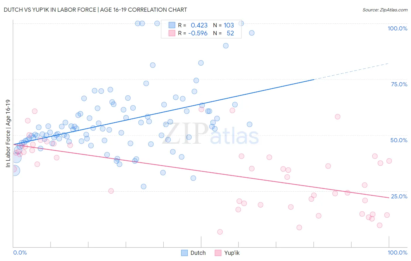 Dutch vs Yup'ik In Labor Force | Age 16-19