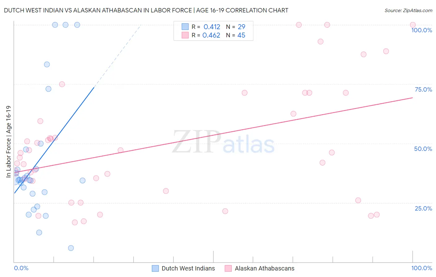 Dutch West Indian vs Alaskan Athabascan In Labor Force | Age 16-19