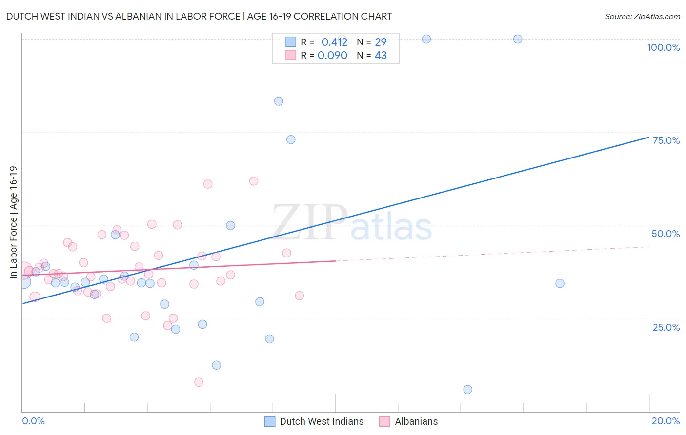 Dutch West Indian vs Albanian In Labor Force | Age 16-19