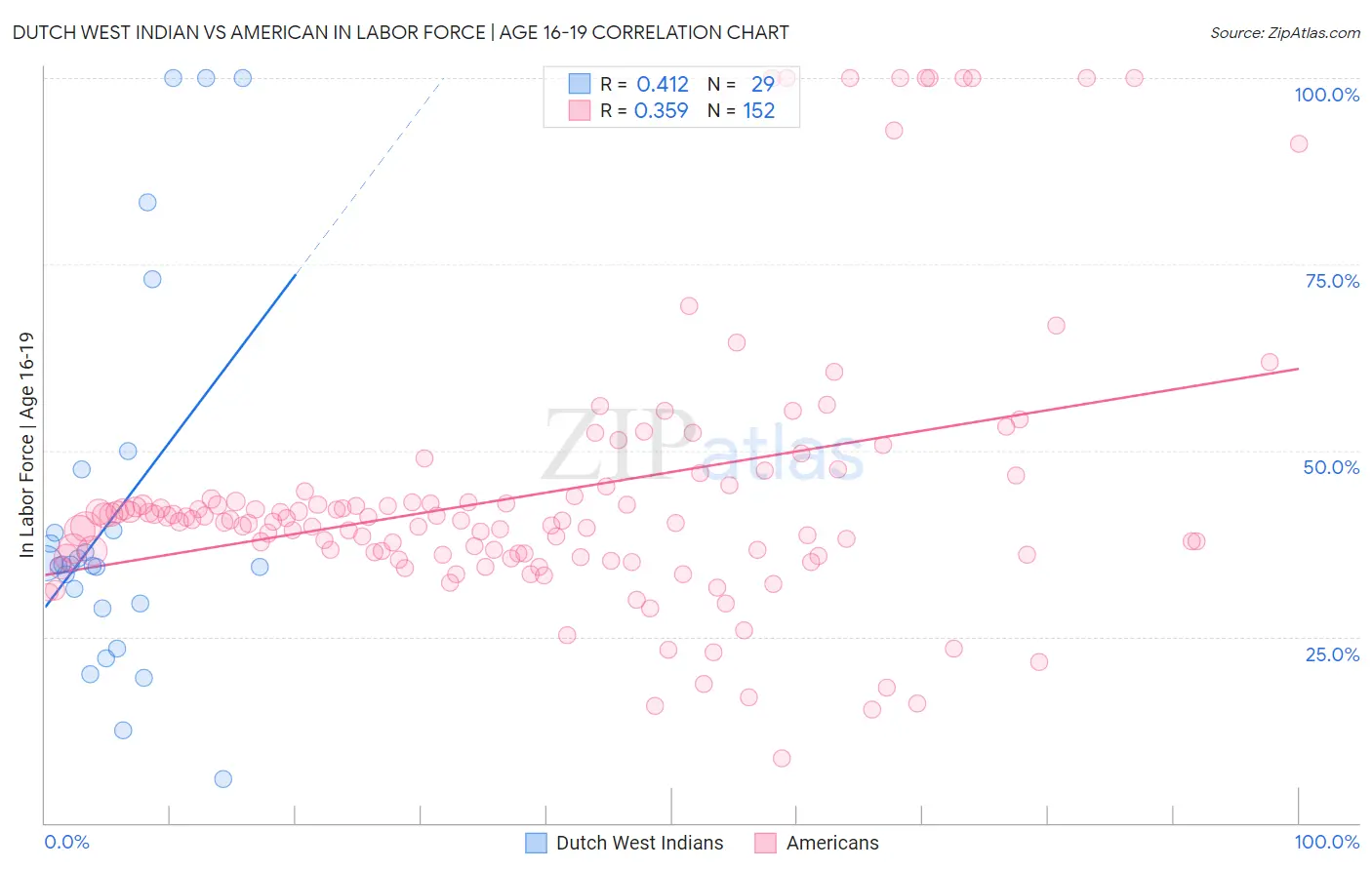 Dutch West Indian vs American In Labor Force | Age 16-19