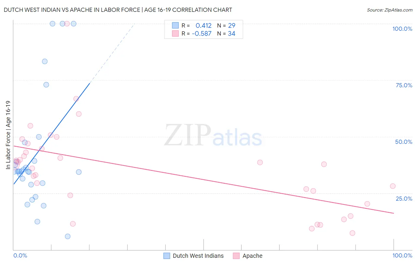 Dutch West Indian vs Apache In Labor Force | Age 16-19