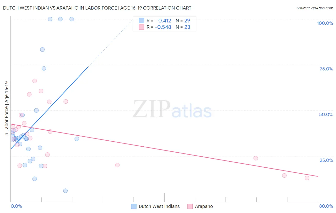 Dutch West Indian vs Arapaho In Labor Force | Age 16-19