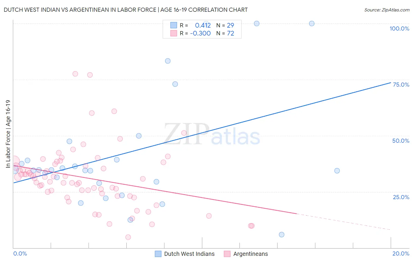 Dutch West Indian vs Argentinean In Labor Force | Age 16-19