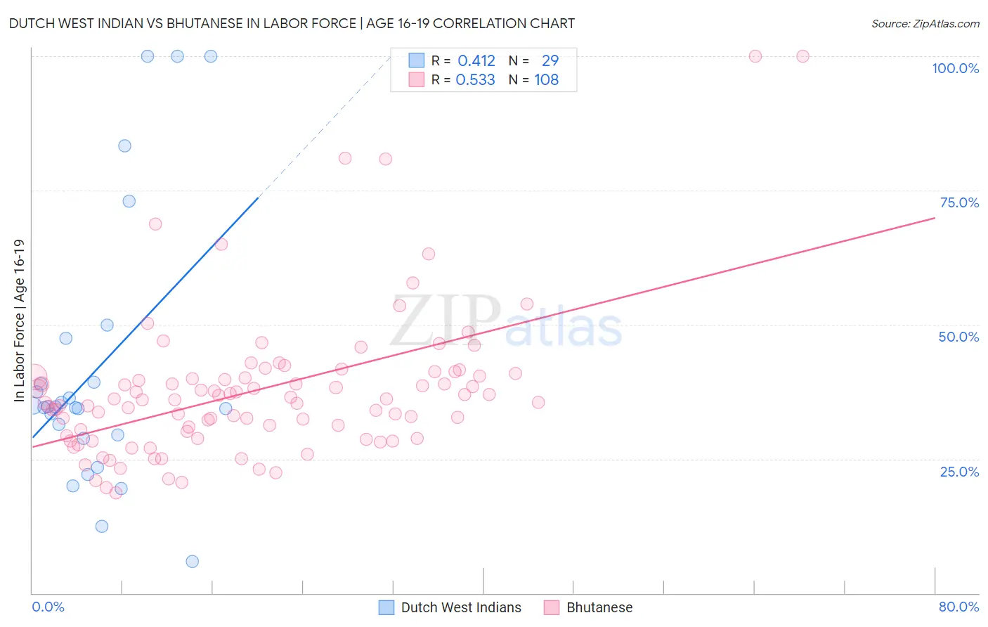 Dutch West Indian vs Bhutanese In Labor Force | Age 16-19