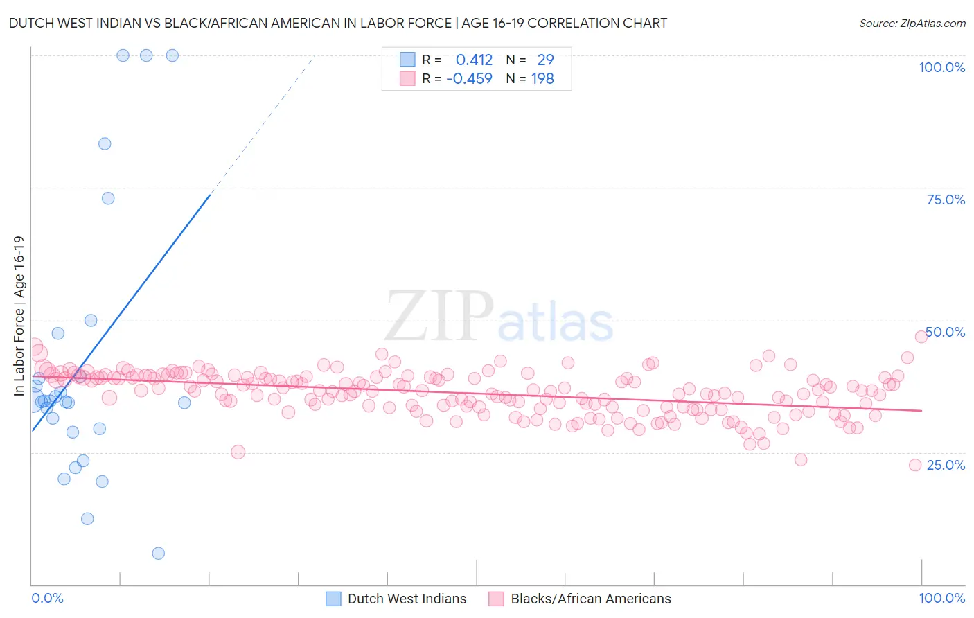 Dutch West Indian vs Black/African American In Labor Force | Age 16-19