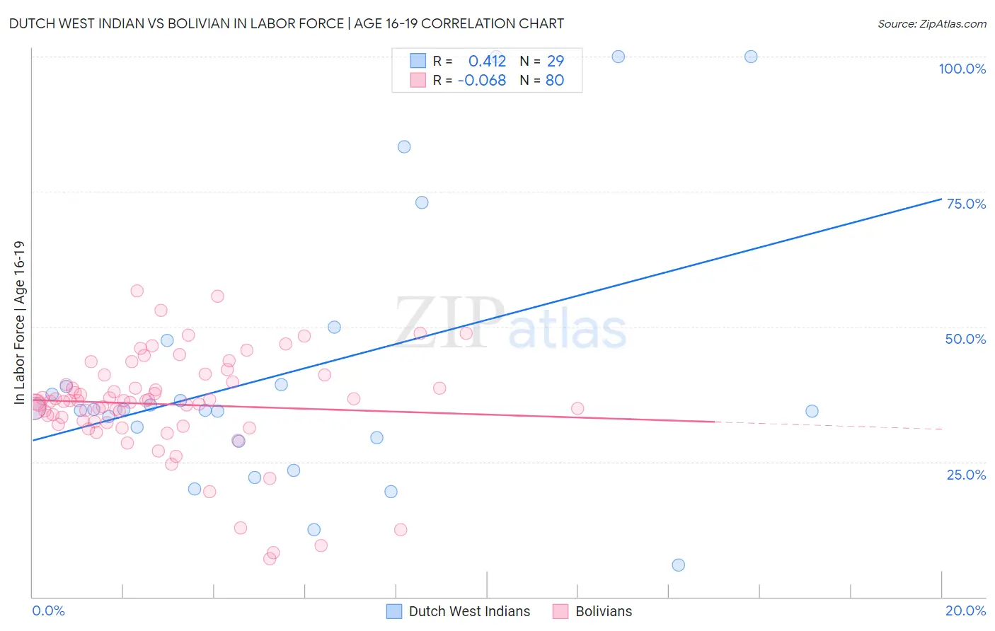 Dutch West Indian vs Bolivian In Labor Force | Age 16-19