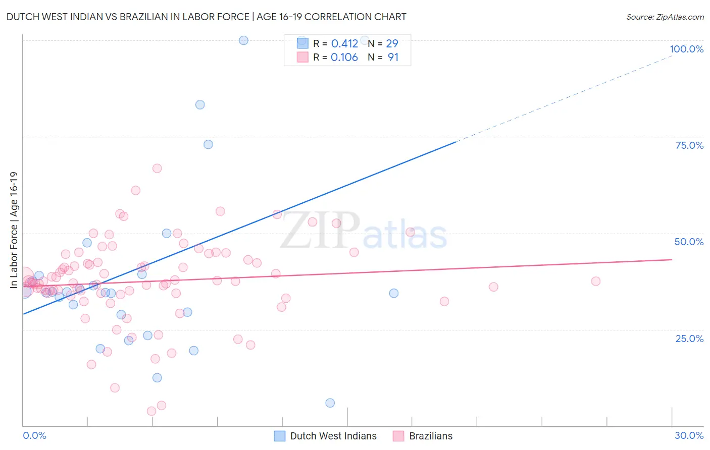 Dutch West Indian vs Brazilian In Labor Force | Age 16-19