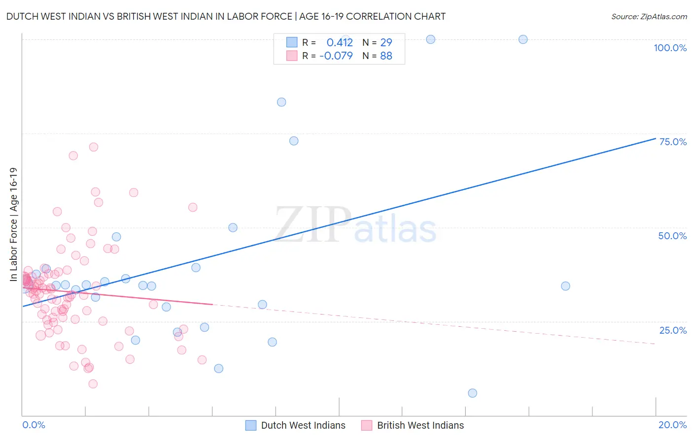 Dutch West Indian vs British West Indian In Labor Force | Age 16-19