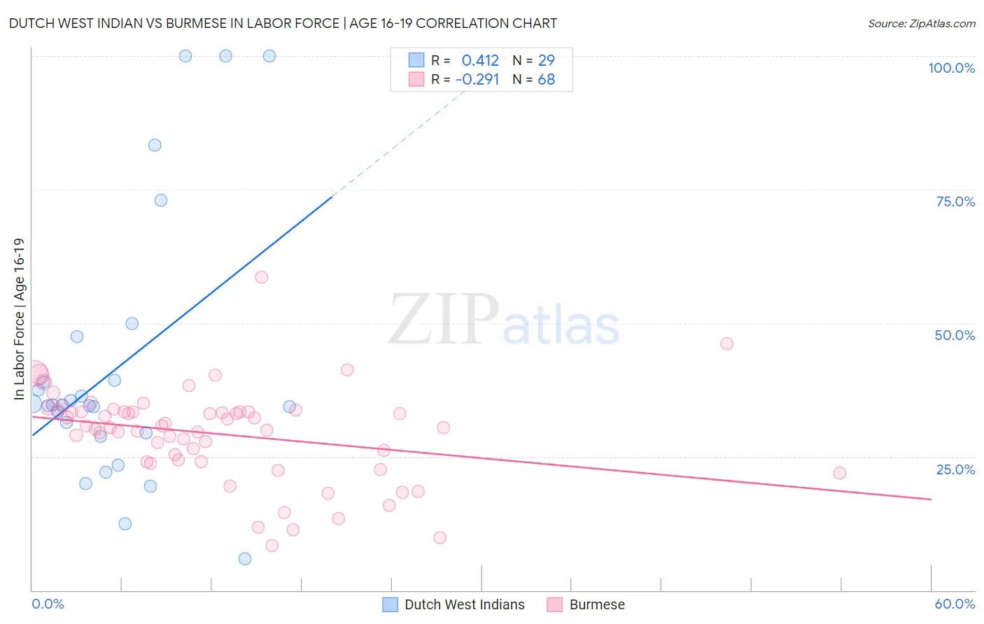 Dutch West Indian vs Burmese In Labor Force | Age 16-19
