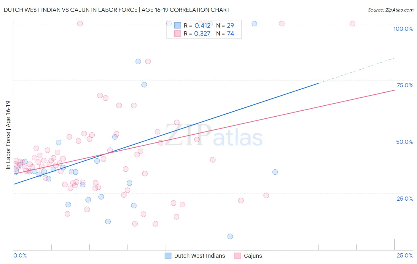 Dutch West Indian vs Cajun In Labor Force | Age 16-19