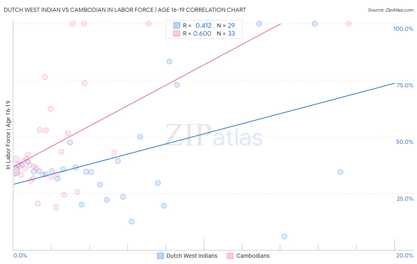 Dutch West Indian vs Cambodian In Labor Force | Age 16-19