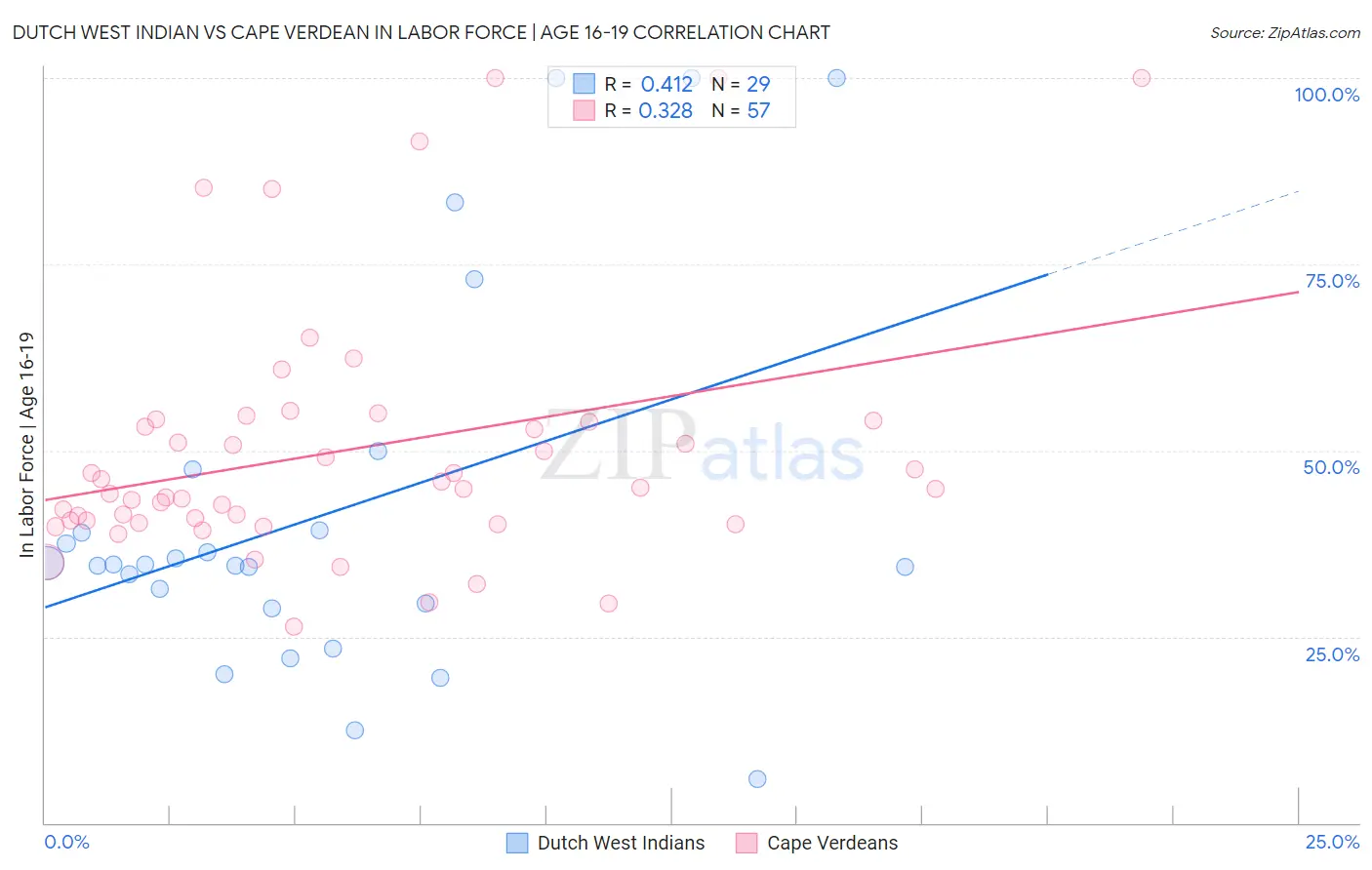 Dutch West Indian vs Cape Verdean In Labor Force | Age 16-19