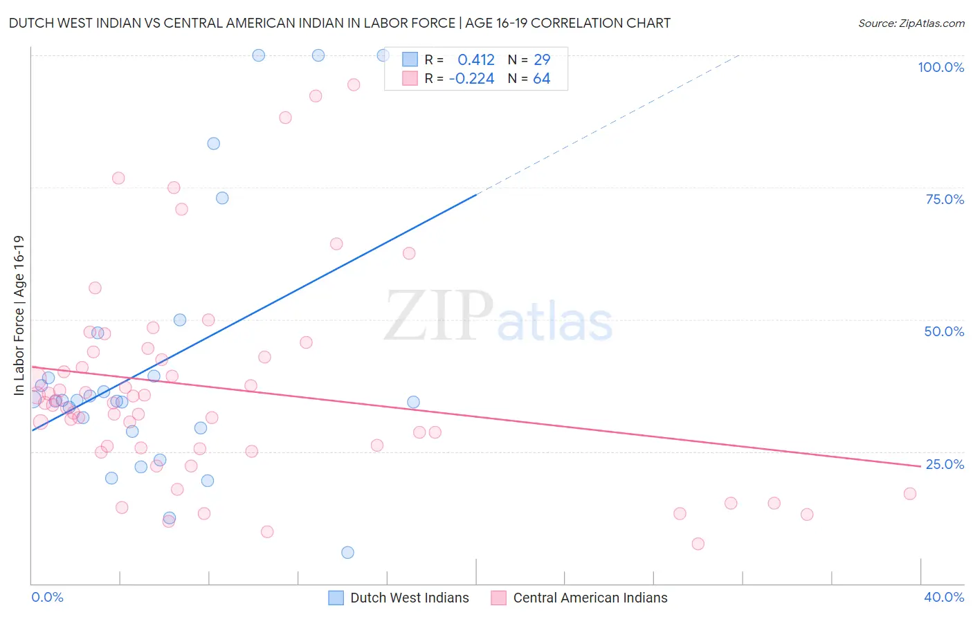 Dutch West Indian vs Central American Indian In Labor Force | Age 16-19