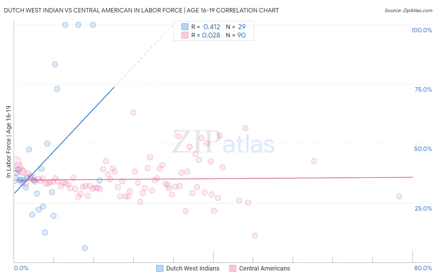Dutch West Indian vs Central American In Labor Force | Age 16-19