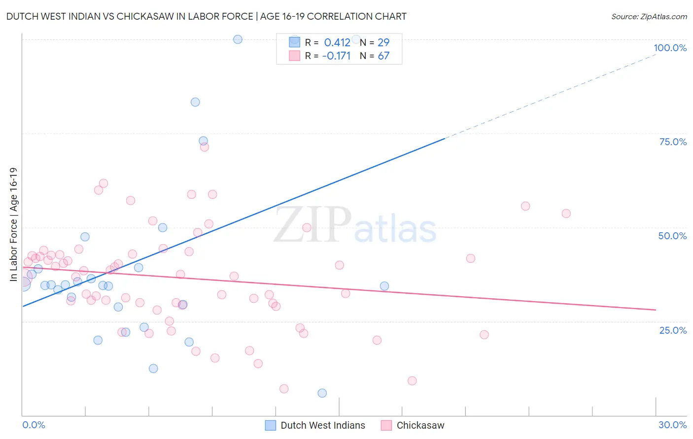 Dutch West Indian vs Chickasaw In Labor Force | Age 16-19