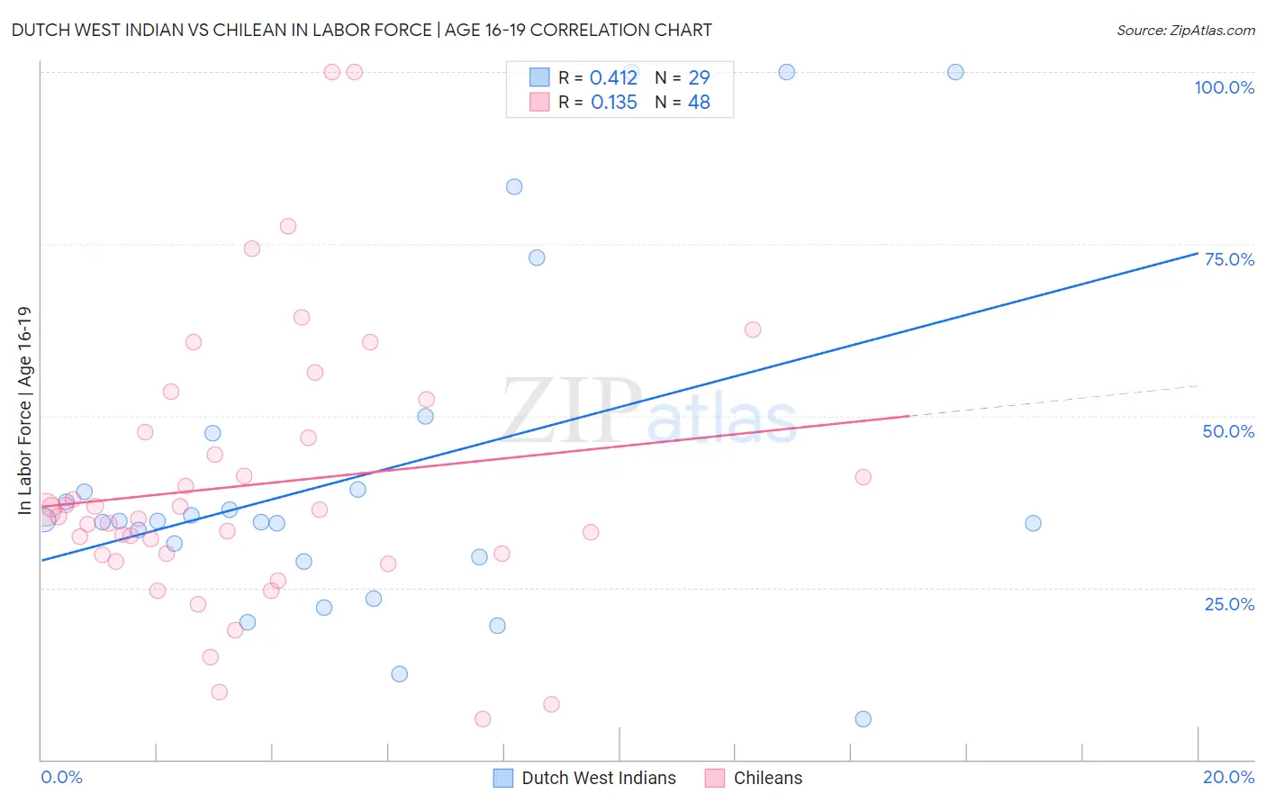 Dutch West Indian vs Chilean In Labor Force | Age 16-19