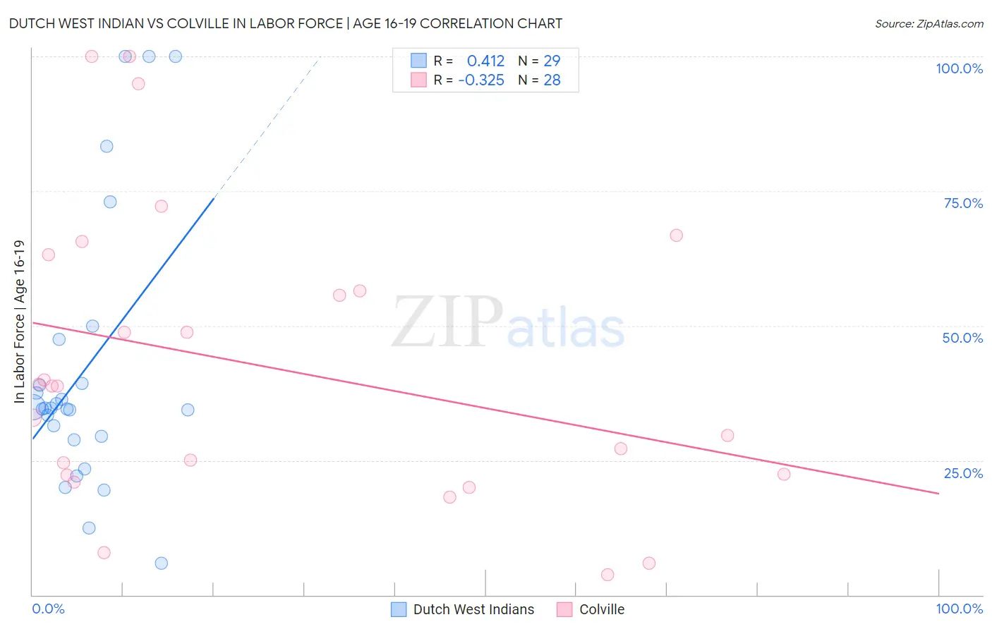 Dutch West Indian vs Colville In Labor Force | Age 16-19