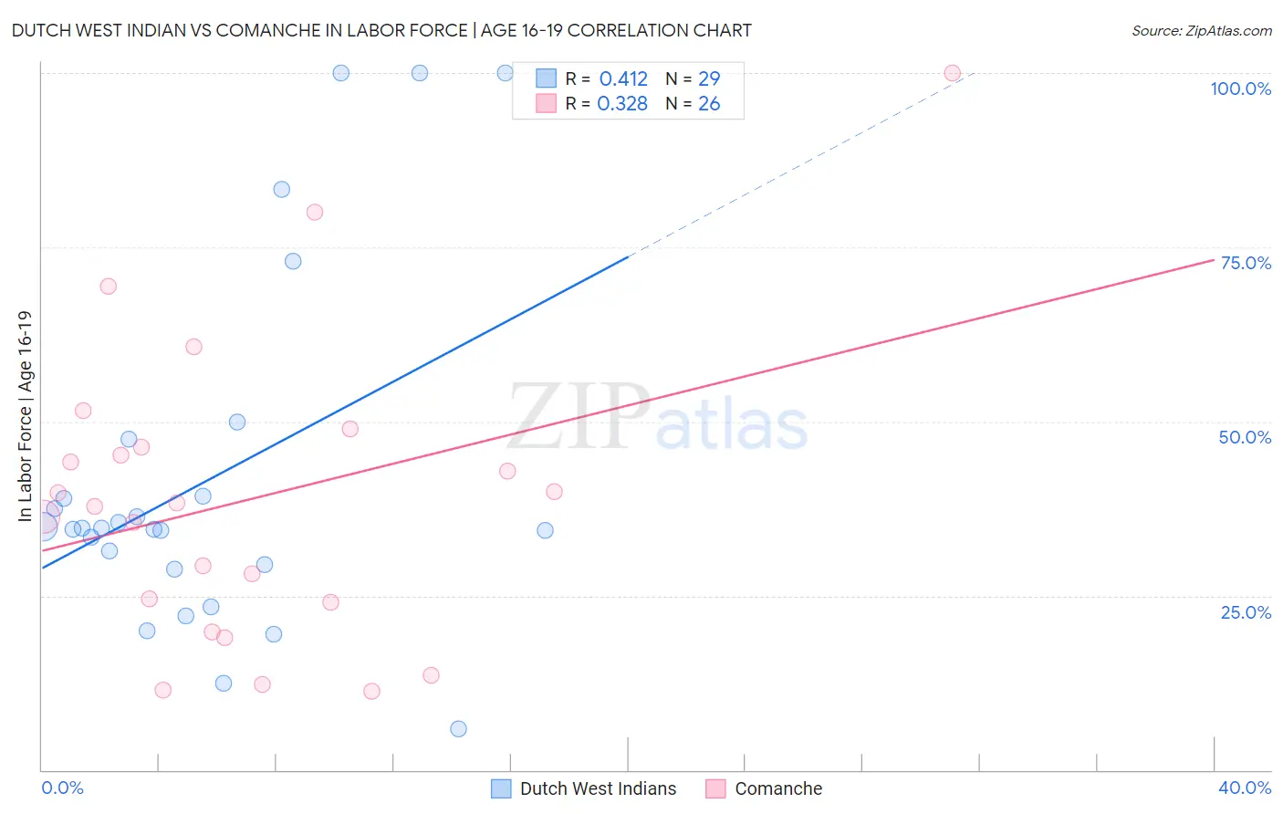 Dutch West Indian vs Comanche In Labor Force | Age 16-19