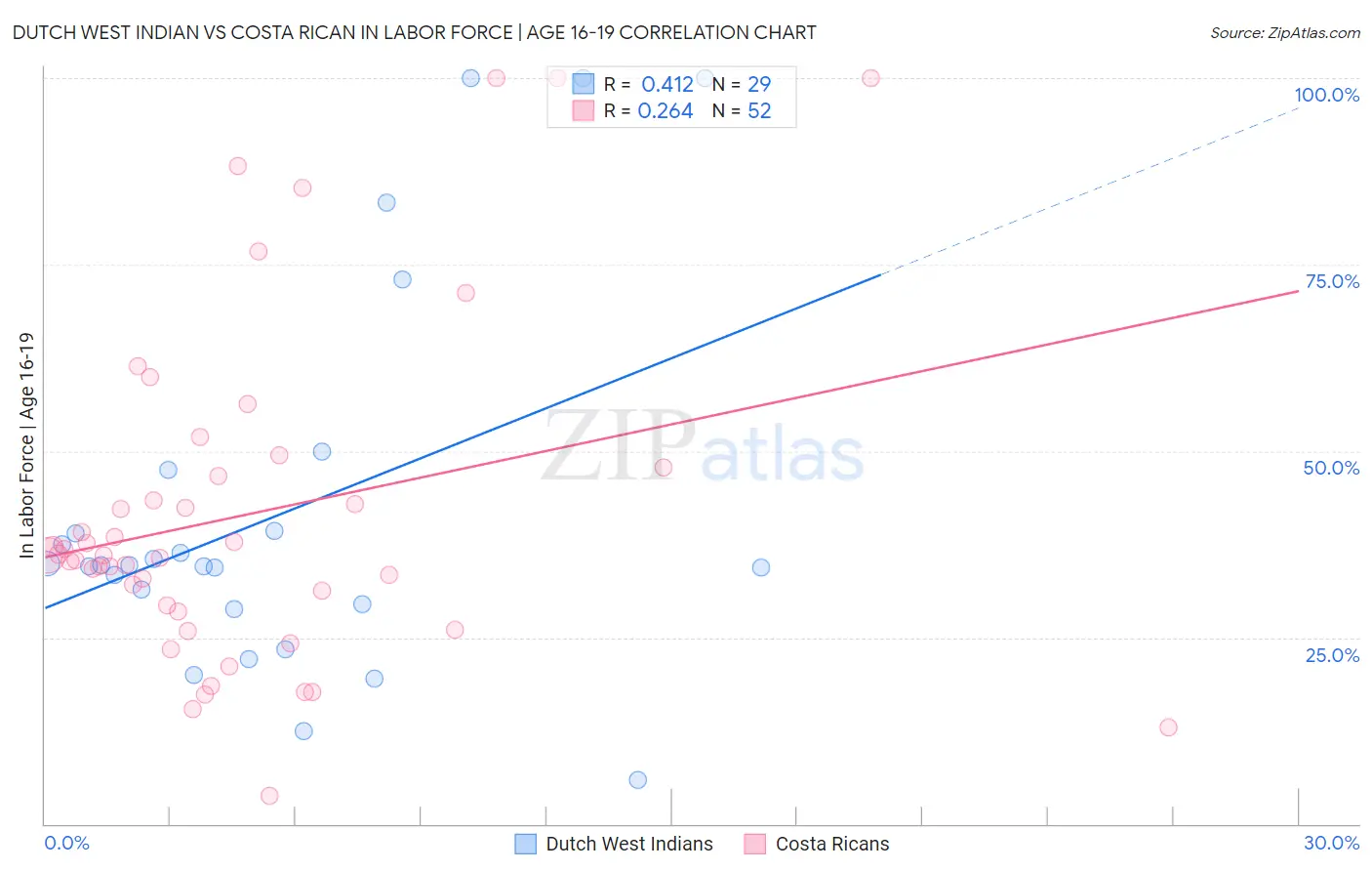 Dutch West Indian vs Costa Rican In Labor Force | Age 16-19