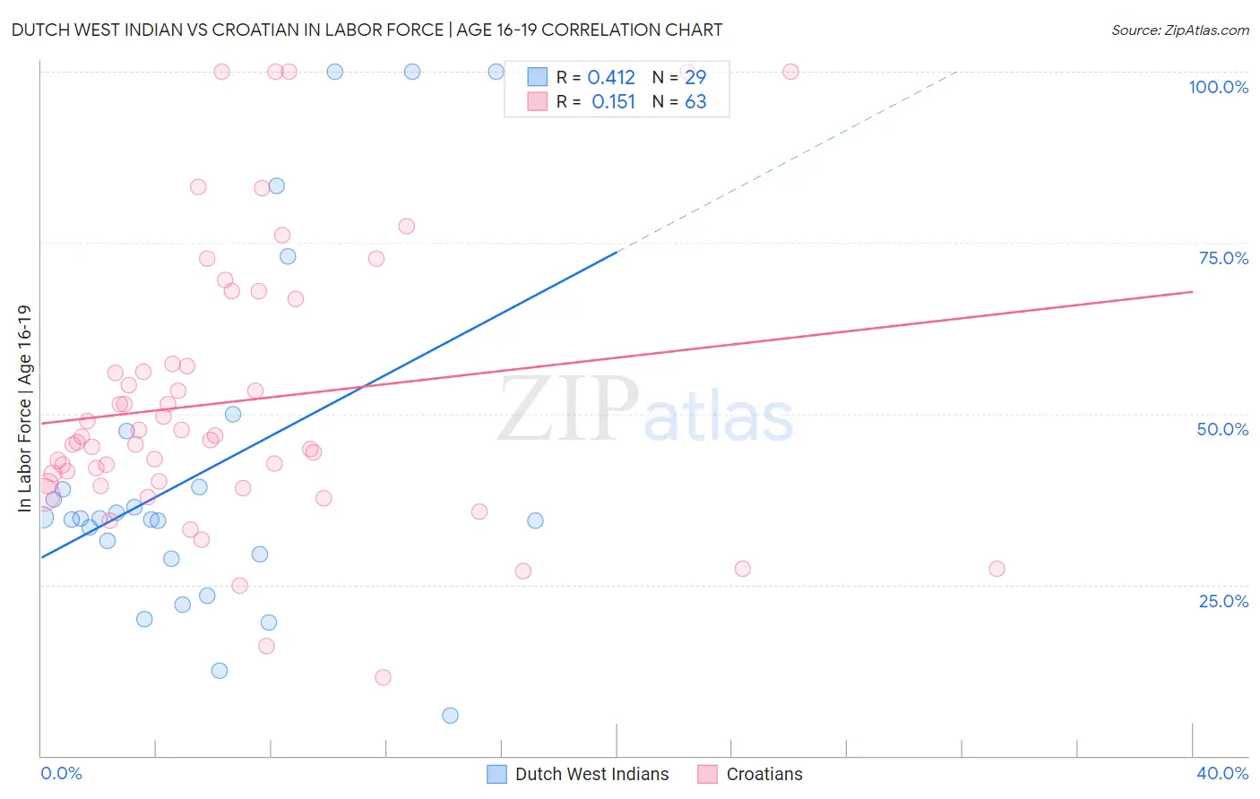 Dutch West Indian vs Croatian In Labor Force | Age 16-19