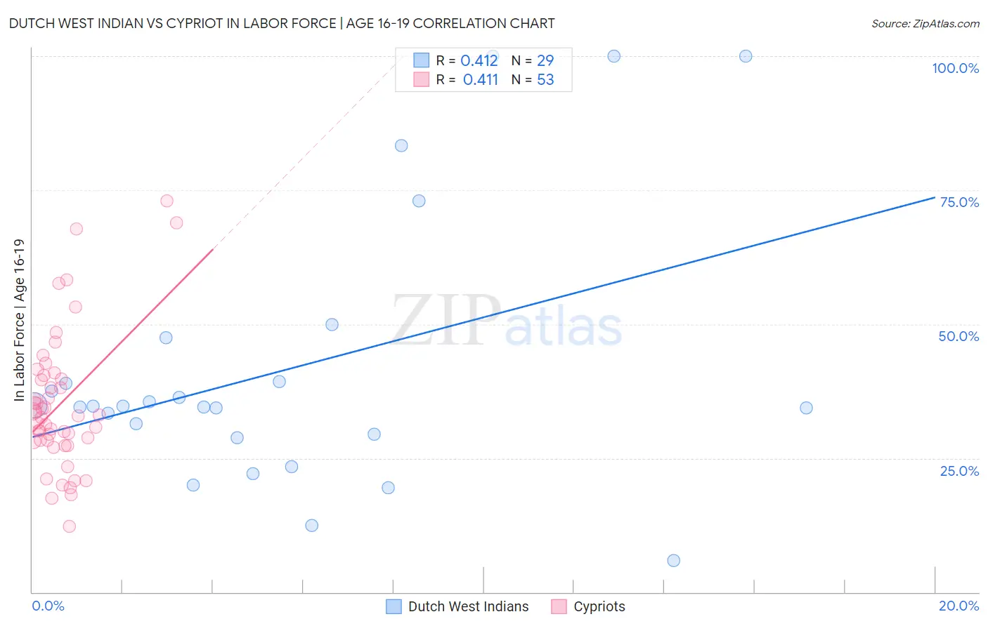 Dutch West Indian vs Cypriot In Labor Force | Age 16-19