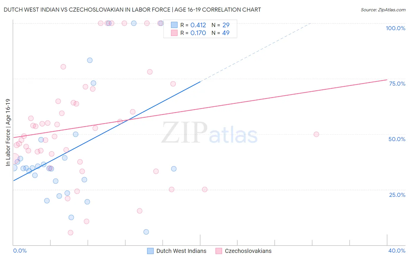 Dutch West Indian vs Czechoslovakian In Labor Force | Age 16-19