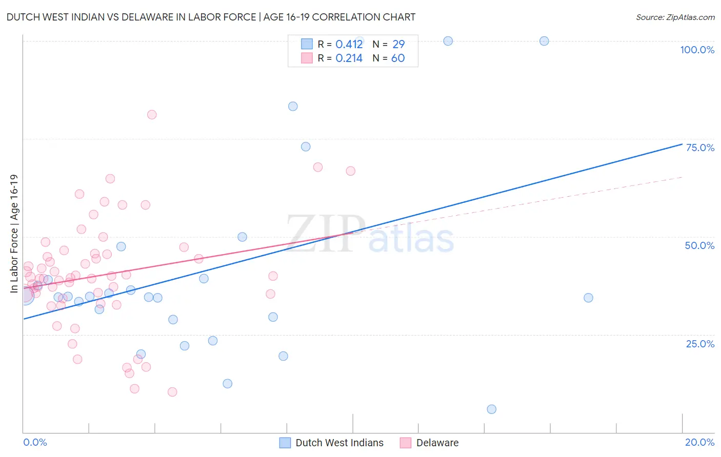 Dutch West Indian vs Delaware In Labor Force | Age 16-19