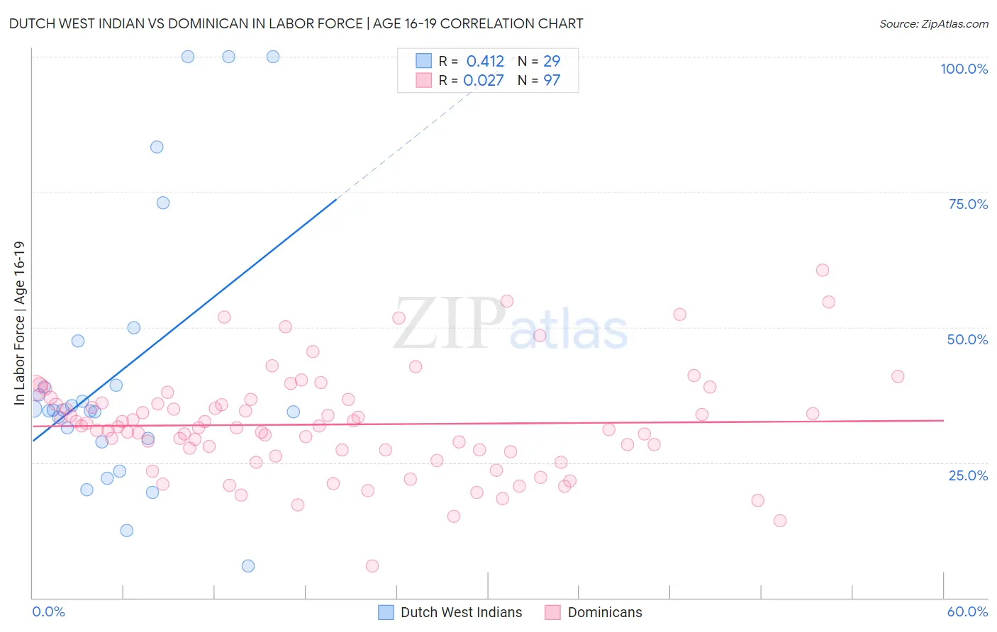 Dutch West Indian vs Dominican In Labor Force | Age 16-19