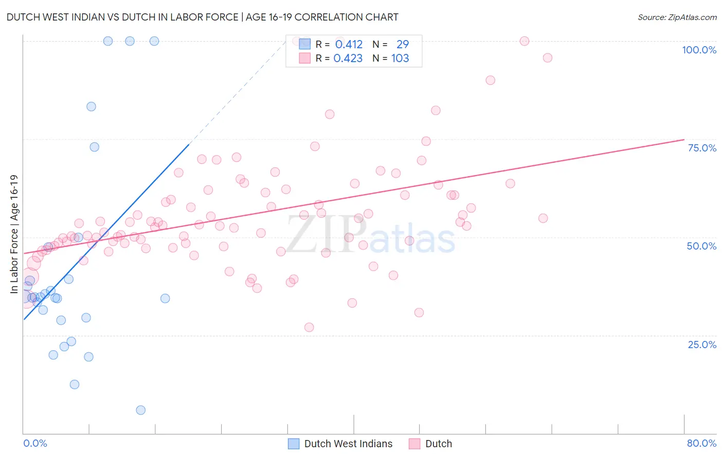 Dutch West Indian vs Dutch In Labor Force | Age 16-19