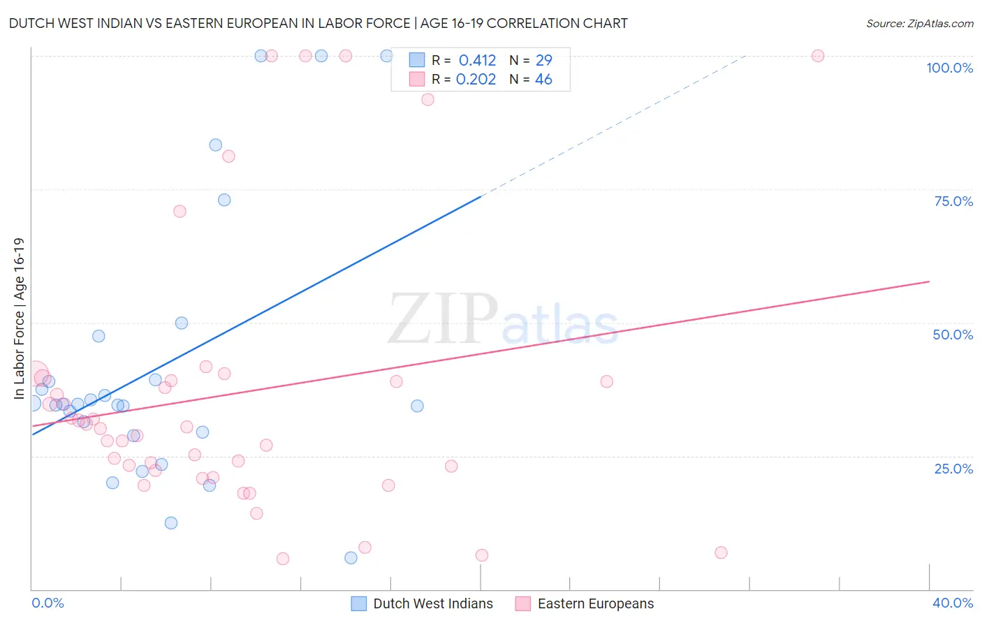 Dutch West Indian vs Eastern European In Labor Force | Age 16-19