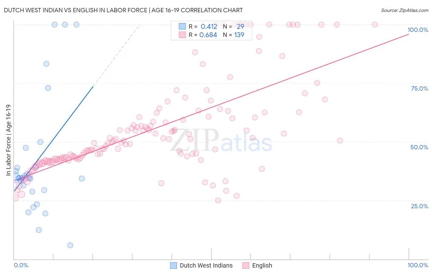 Dutch West Indian vs English In Labor Force | Age 16-19