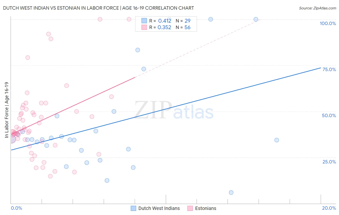Dutch West Indian vs Estonian In Labor Force | Age 16-19