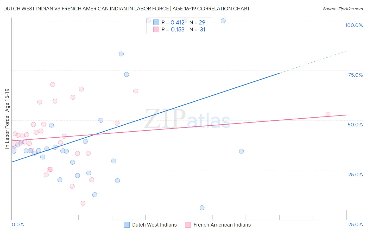 Dutch West Indian vs French American Indian In Labor Force | Age 16-19