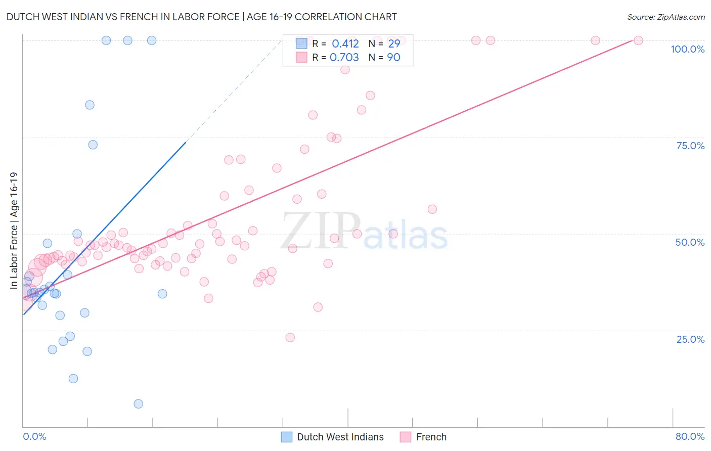 Dutch West Indian vs French In Labor Force | Age 16-19