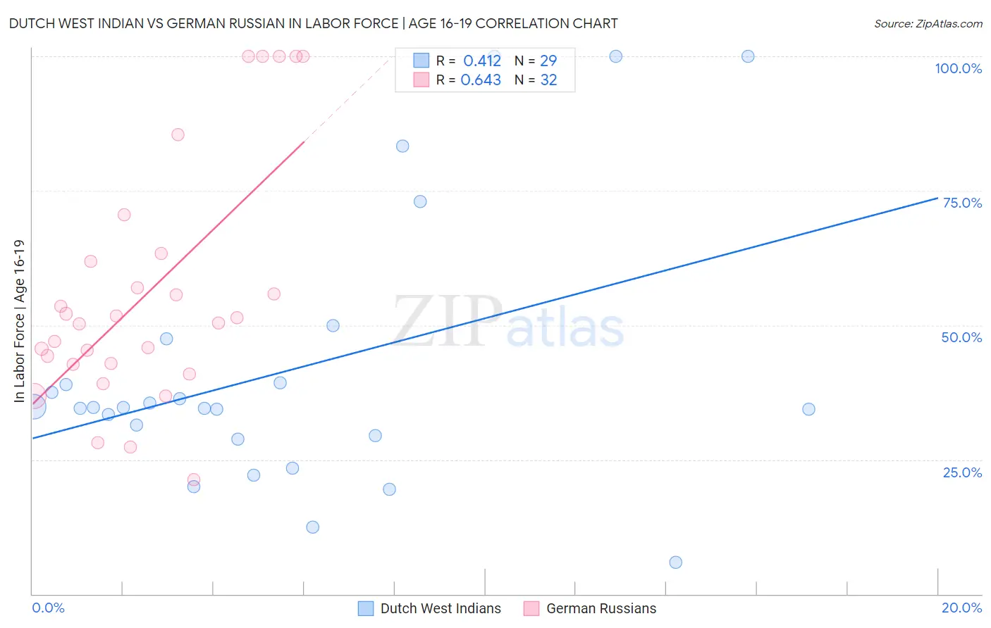 Dutch West Indian vs German Russian In Labor Force | Age 16-19