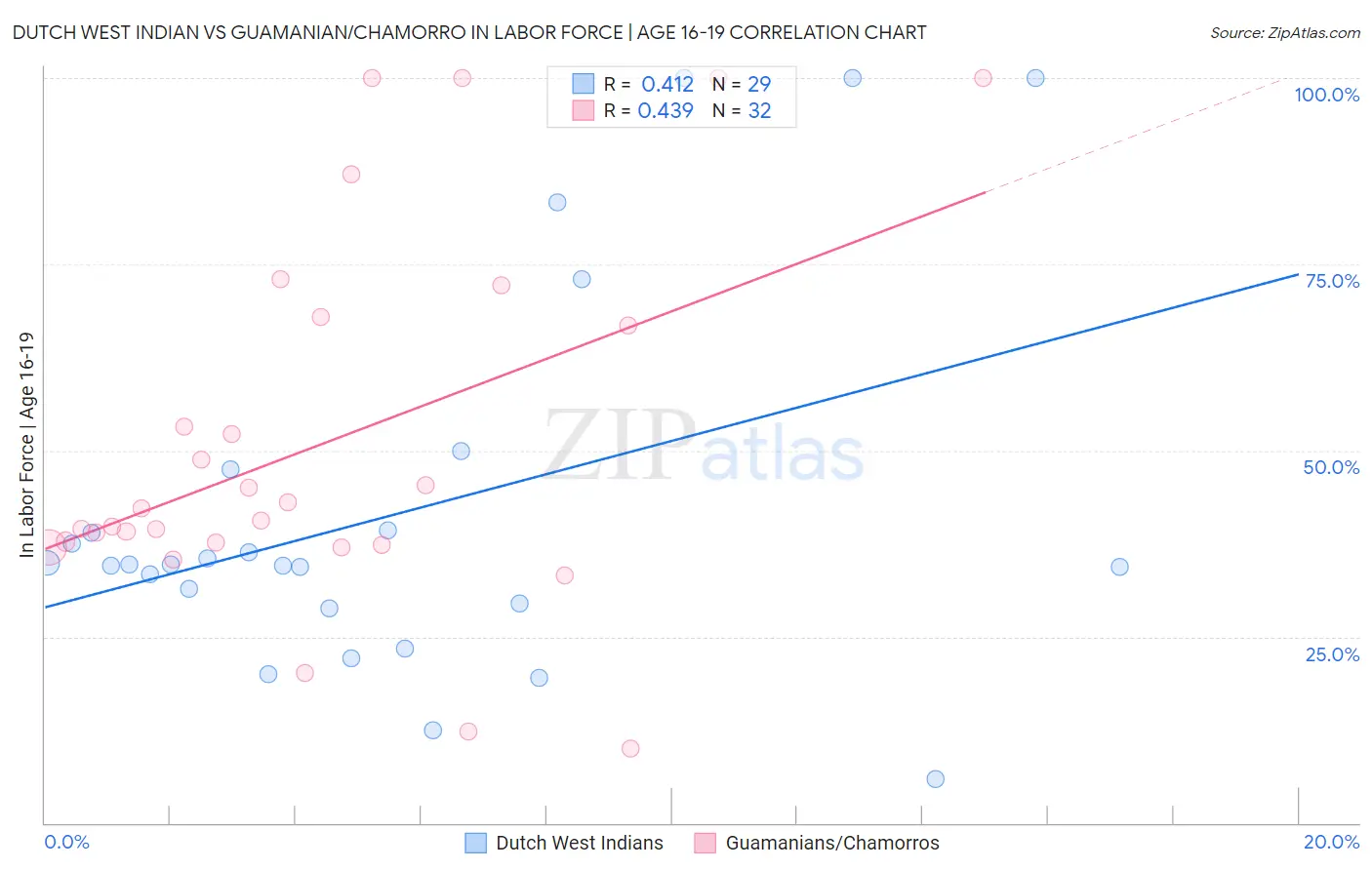 Dutch West Indian vs Guamanian/Chamorro In Labor Force | Age 16-19