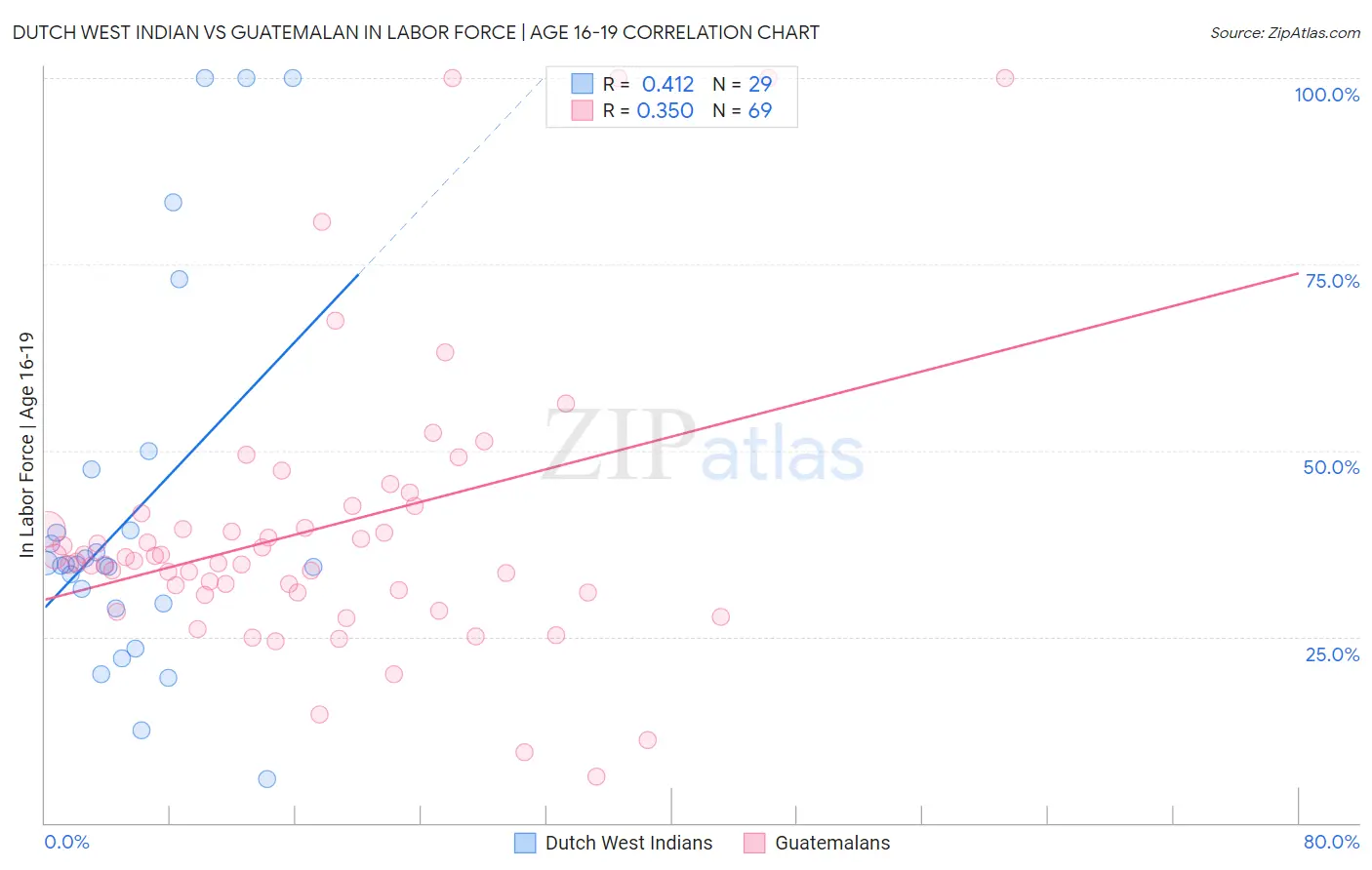 Dutch West Indian vs Guatemalan In Labor Force | Age 16-19