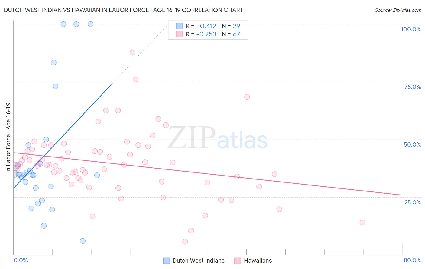 Dutch West Indian vs Hawaiian In Labor Force | Age 16-19