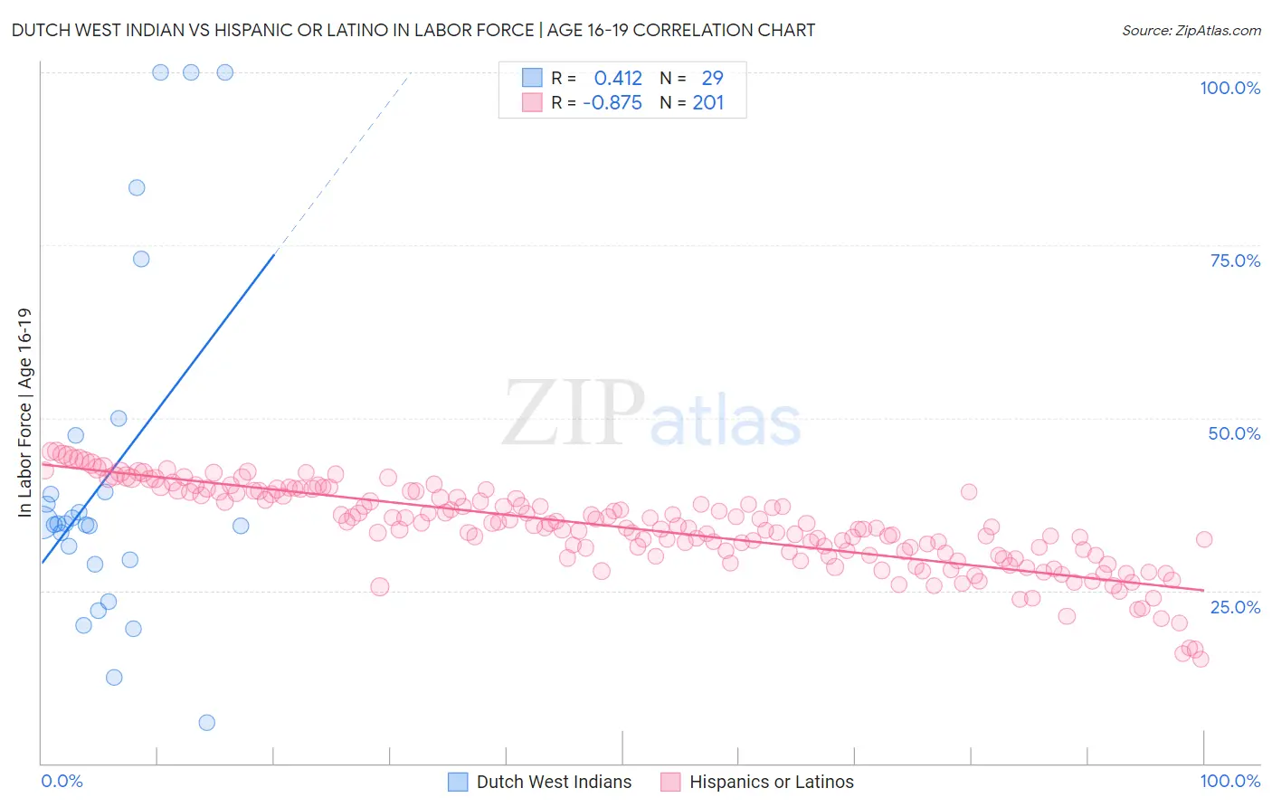 Dutch West Indian vs Hispanic or Latino In Labor Force | Age 16-19