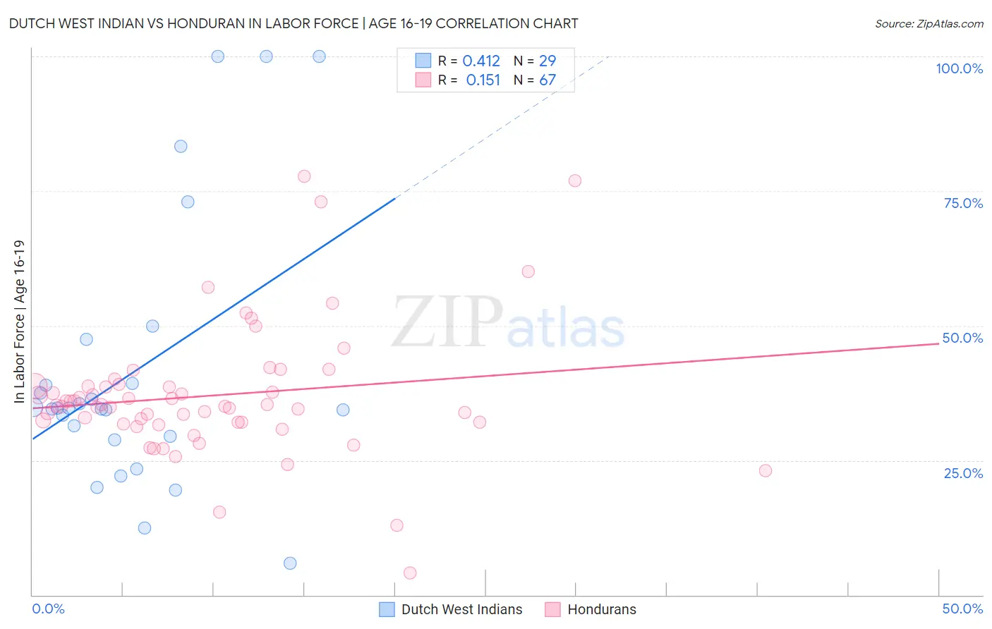 Dutch West Indian vs Honduran In Labor Force | Age 16-19